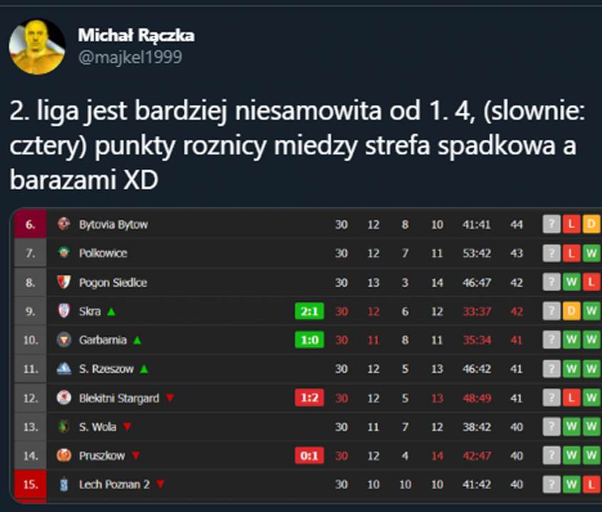 ABSURDALNA sytuacja w tabeli 2. ligi polskiej... xD